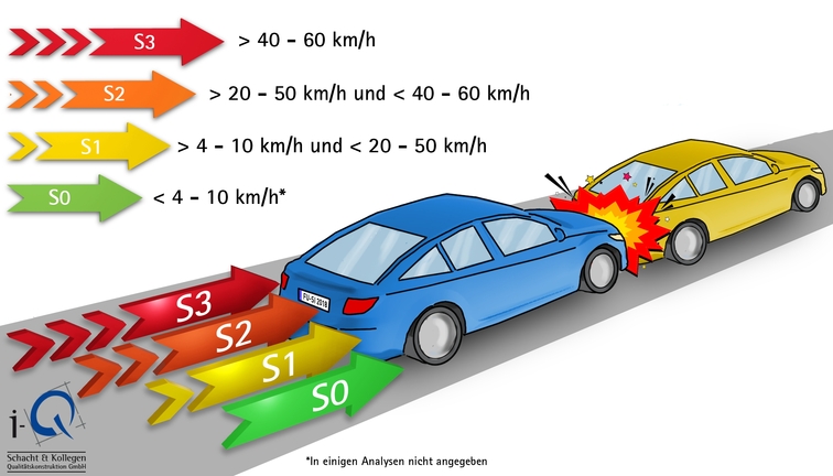 Heck-Aufprall: Severity-Stufen und Geschwindigkeiten - © i-Q Schacht & Kollegen Qualitätskonstruktion GmbH