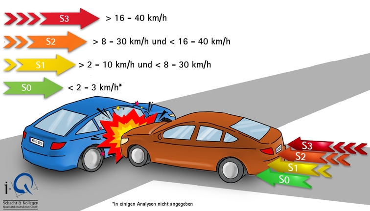 Seiten-Aufprall: Severity-Stufen und Geschwindigkeiten - © i-Q Schacht & Kollegen Qualitätskonstruktion GmbH