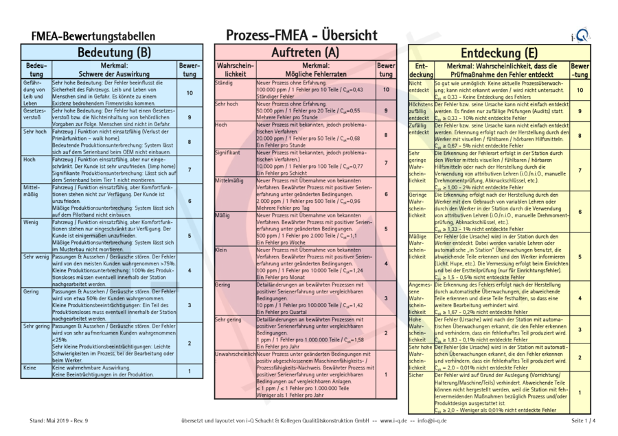 Voransicht zur Datei: i-Q_P-FMEA_Bewertungstabellen_deutsch_Vorschlag-i-Q_2019-05-22_mit-Wasserzeichen.pdf i-Q_P-FMEA_Bewertungstabellen_deutsch_Vorschlag-i-Q_2019-05-22_mit-Wasserzeichen.pdf