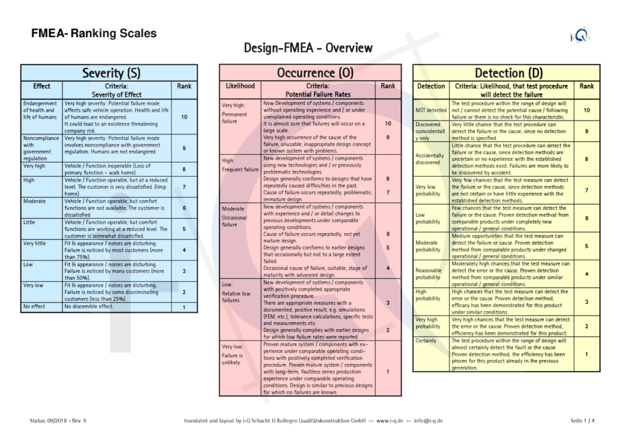 Voransicht zur Datei: i-Q_D-FMEA_ranking-scales_english_proposal-i-Q_2018-09-01_mit-Wasserzeichen.pdf i-Q_D-FMEA_ranking-scales_english_proposal-i-Q_2018-09-01_mit-Wasserzeichen.pdf