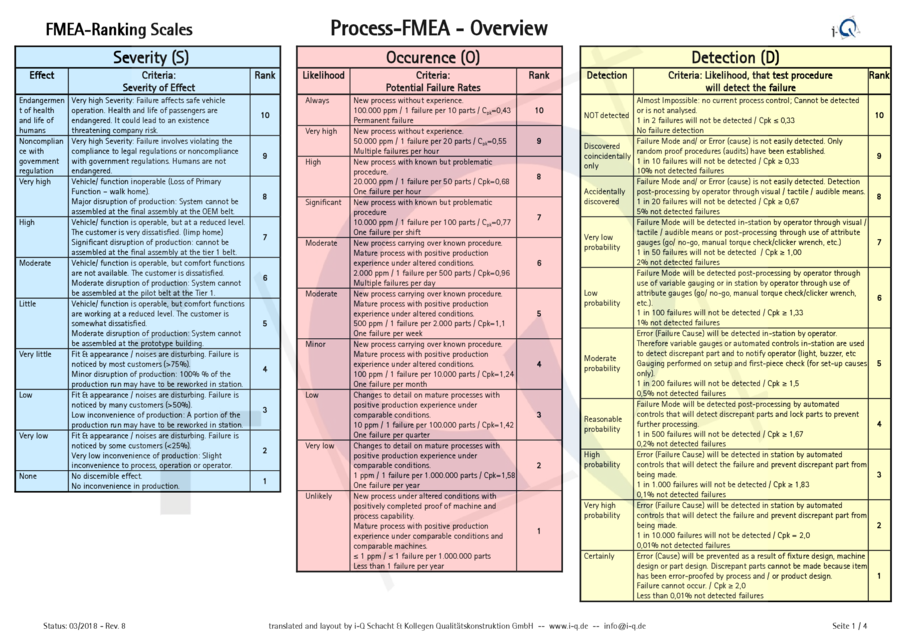 Voransicht zur Datei: i-Q_P-FMEA_ranking-scales_english_proposal-i-Q_2018-02-21_mit-Wasserzeichen.pdf i-Q_P-FMEA_ranking-scales_english_proposal-i-Q_2018-02-21_mit-Wasserzeichen.pdf