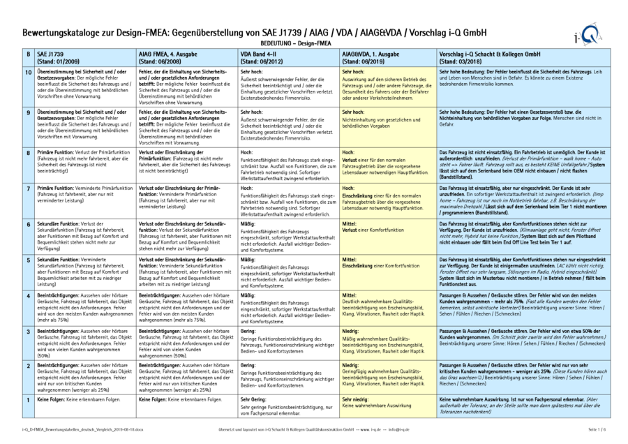 i-Q_D-FMEA_Bewertungstabellen_deutsch_Vergleich_2019-08-18.pdf