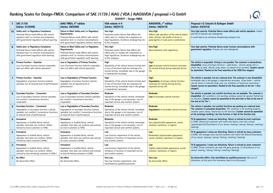 Voransicht zur Datei: i-Q_D-FMEA_ranking-scales_english_comparison_2019-08-18.pdf i-Q_D-FMEA_ranking-scales_english_comparison_2019-08-18.pdf