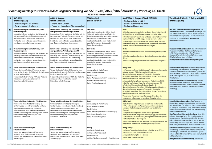 i-Q_P-FMEA_Bewertungstabellen_deutsch_Vergleich_2019-08-18.pdf