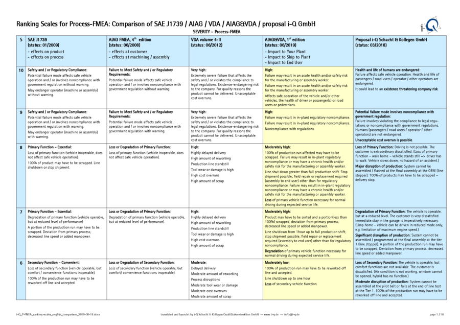 Voransicht zur Datei: i-Q_P-FMEA_ranking-scales_english_comparison_2019-08-18.pdf i-Q_P-FMEA_ranking-scales_english_comparison_2019-08-18.pdf