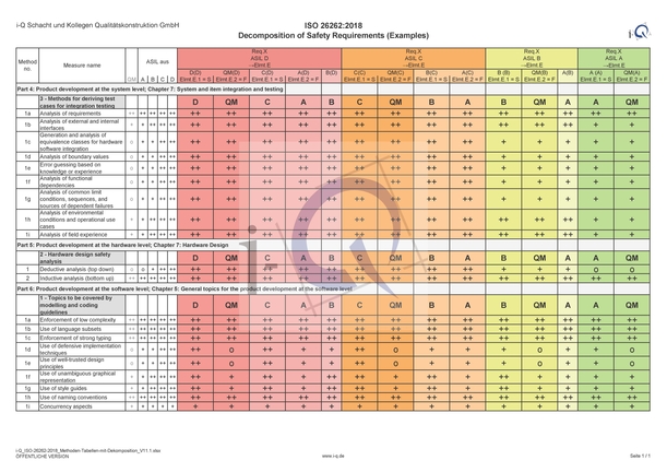 Methoden-Tabelle mit dekomponierten Safety-Anforderungen - © i-Q Schacht & Kollegen Qualitätskonstruktion GmbH