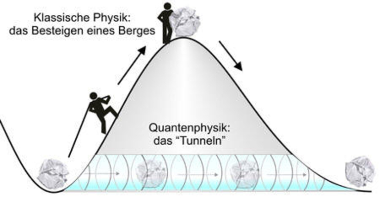 Klassische Physik gegen Quantenphysik - © i-Q Schacht & Kollegen Qualitätskonstruktion GmbH