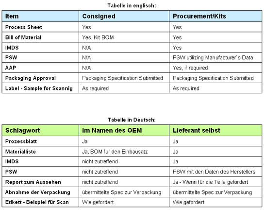 Tabelle Service-PPAP - © i-Q Schacht & Kollegen Qualitätskonstruktion GmbH