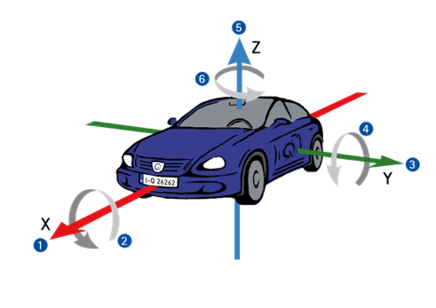 i-Q-Auto mit allen Achsen - © i-Q Schacht & Kollegen Qualitätskonstruktion GmbH