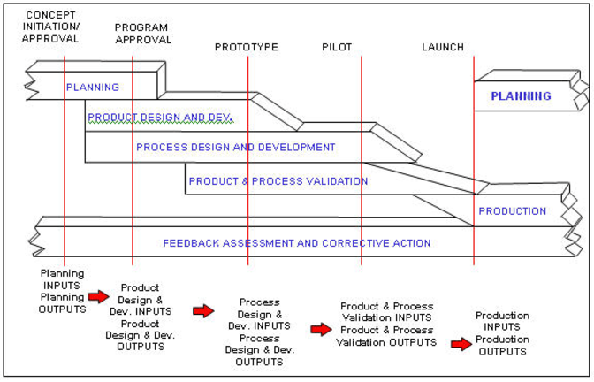APQP-Prozess Grafik nach AIAG - © i-Q Schacht & Kollegen Qualitätskonstruktion GmbH