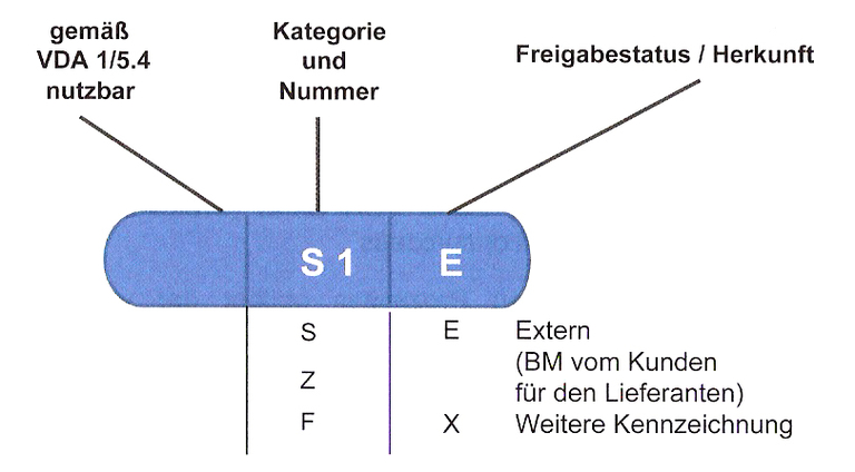 Zeppelin-Symbol bei der Bestimmung von Besonderen Merkmalen - © i-Q Schacht & Kollegen Qualitätskonstruktion GmbH