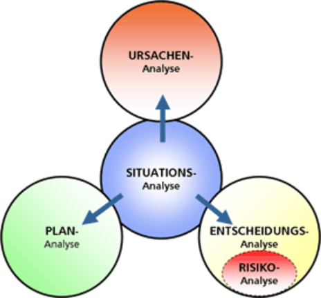 Abbildung: Zusammenhang der Situationsanalyse mit drei weiteren Analyseformen - © i-Q Schacht & Kollegen Qualitätskonstruktion GmbH