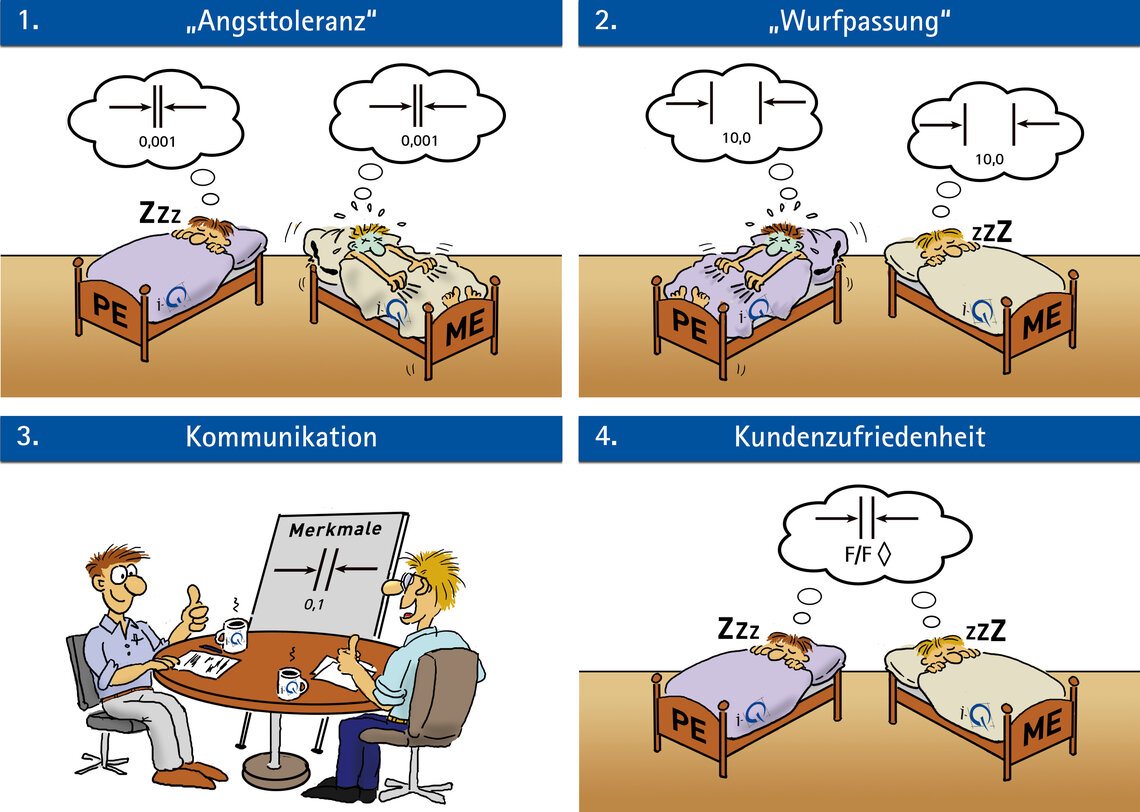 Abbildung: Toleranzen - Die verschiedenen Sichtweisen | © i-Q Schacht & Kollegen Qualitätskonstruktion GmbH Die Grafik zeigt die Sichtweisen von Toleranzen am Beispiel Angsttoleranz, Wurfpassung, Kundenzufriedenheit und Kommuikation | © i-Q Schacht & Kollegen Qualitätskonstruktion GmbH